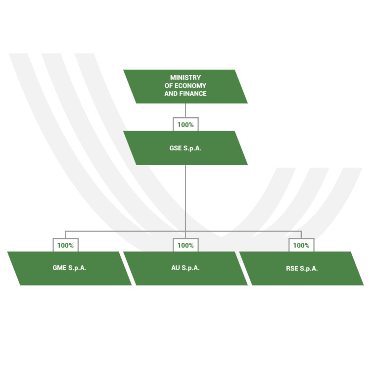 Corporate structure of GME