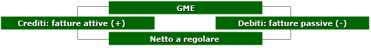 GME-Regolazione pagamenti MLF