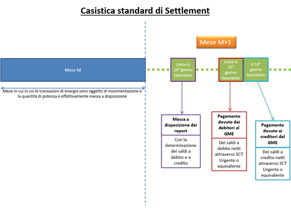 GME-Casistica Standard di Settlement