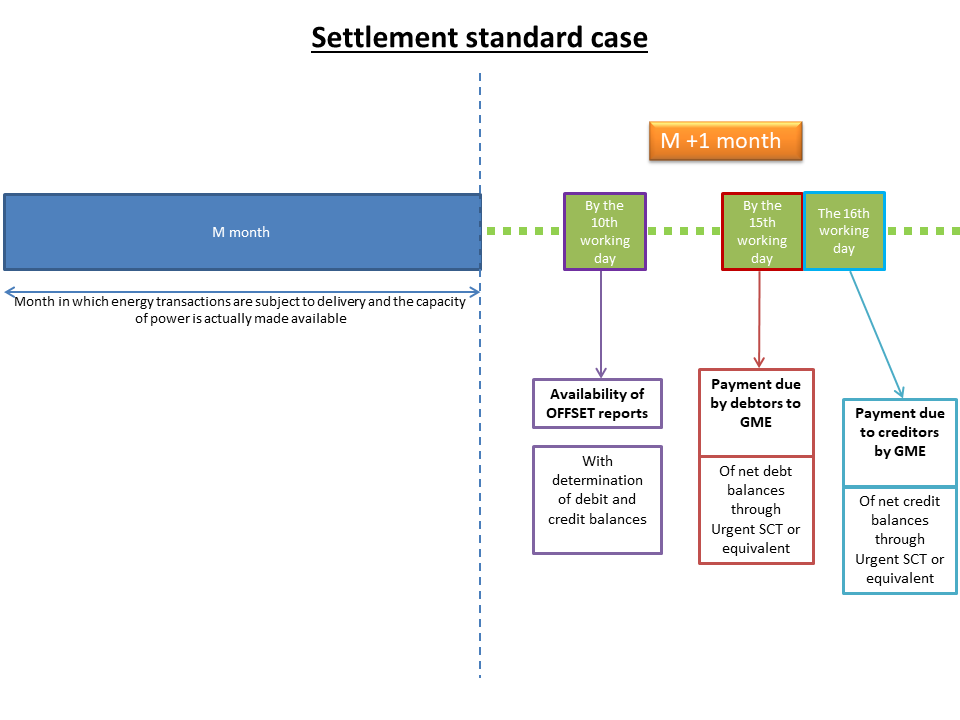 GME-Settlement of Payments MLF